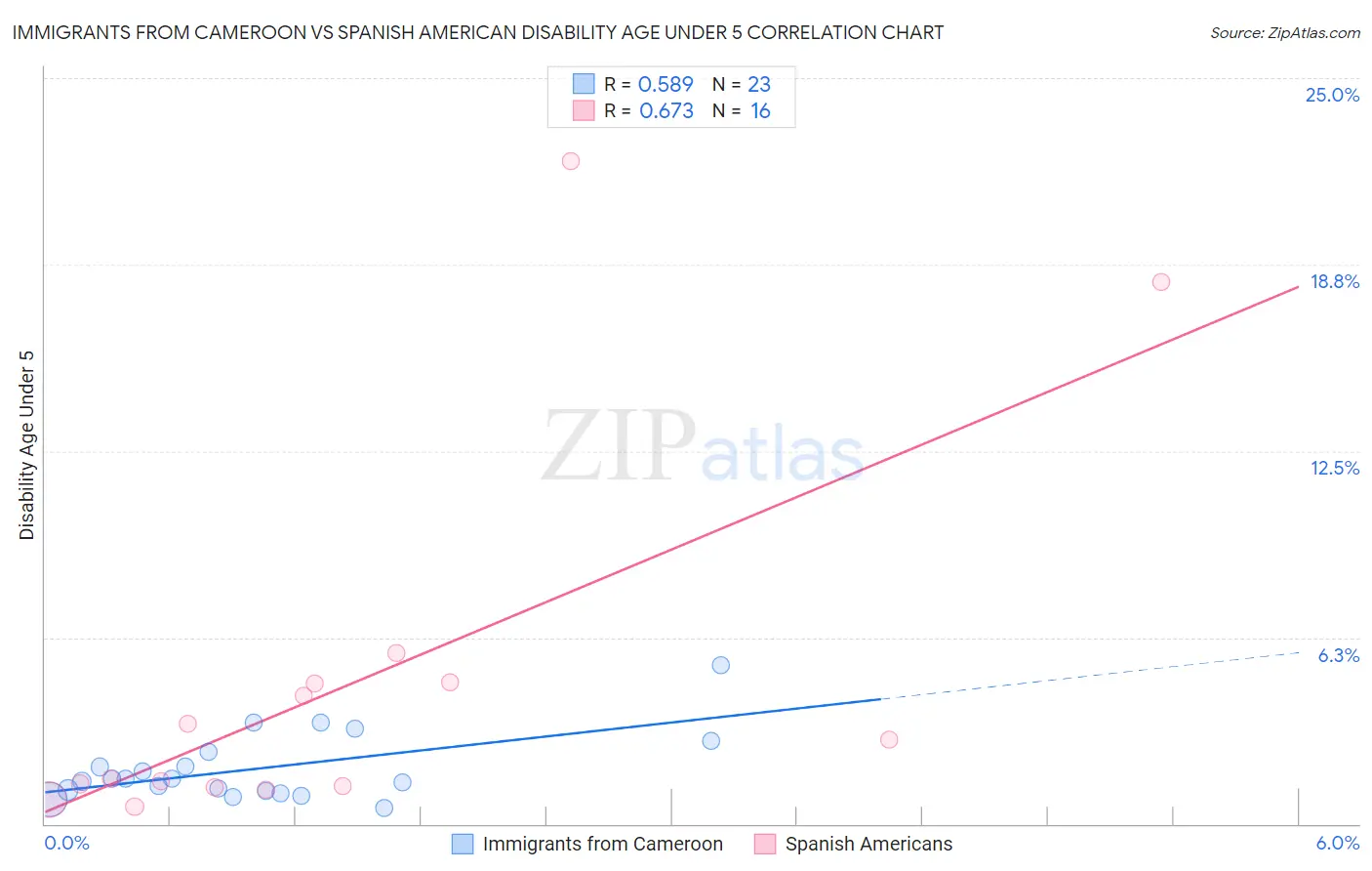 Immigrants from Cameroon vs Spanish American Disability Age Under 5