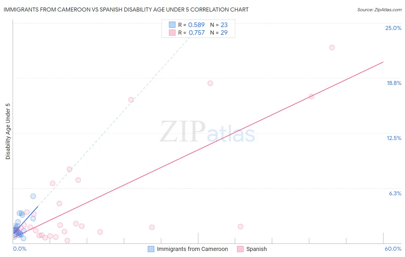 Immigrants from Cameroon vs Spanish Disability Age Under 5