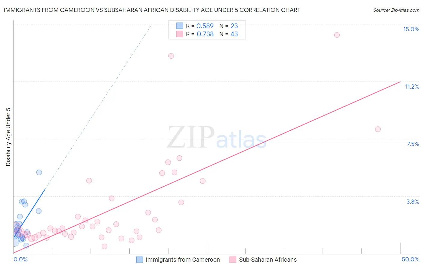 Immigrants from Cameroon vs Subsaharan African Disability Age Under 5