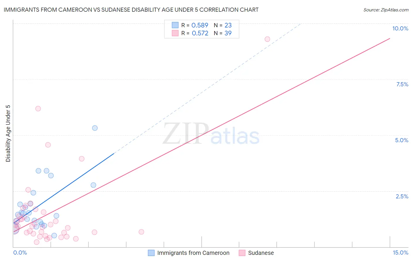 Immigrants from Cameroon vs Sudanese Disability Age Under 5