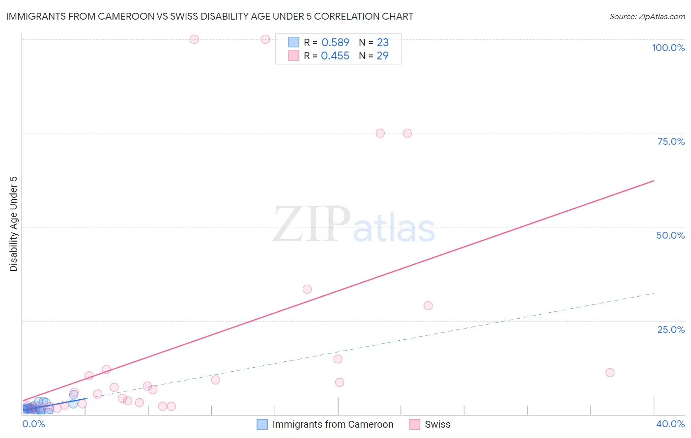 Immigrants from Cameroon vs Swiss Disability Age Under 5