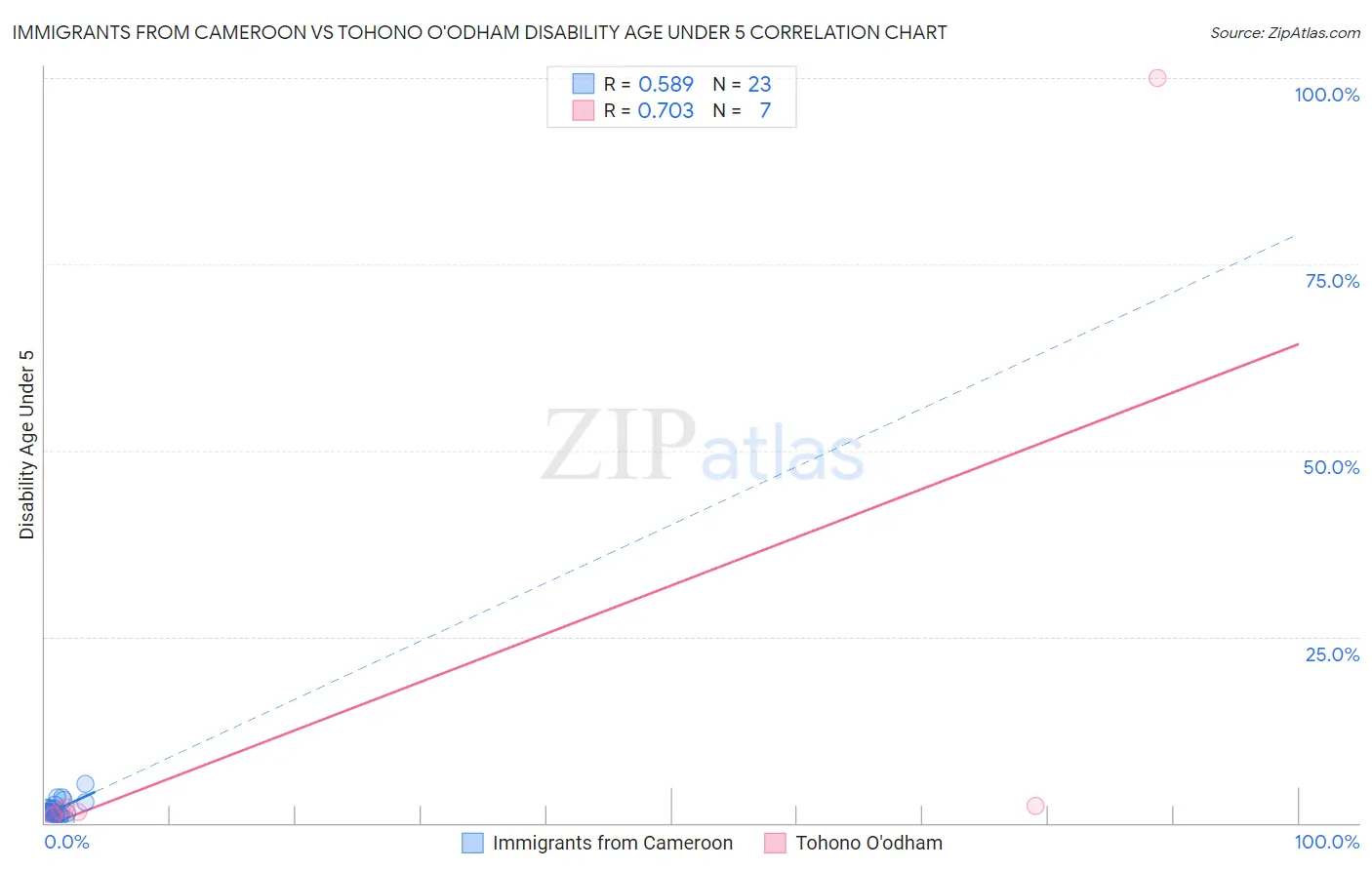 Immigrants from Cameroon vs Tohono O'odham Disability Age Under 5