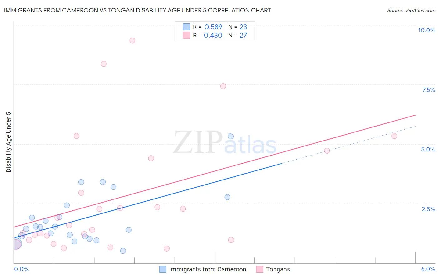 Immigrants from Cameroon vs Tongan Disability Age Under 5