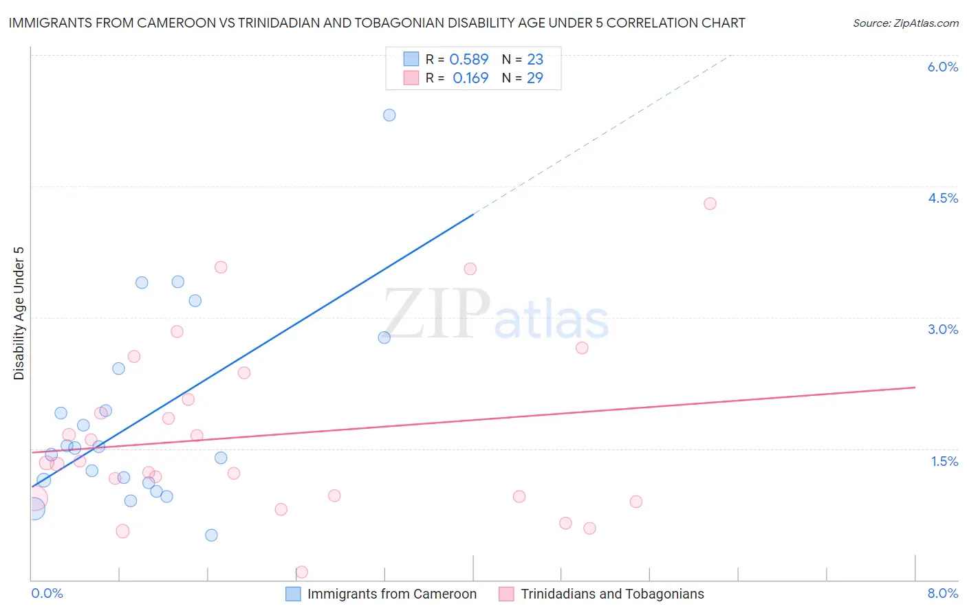 Immigrants from Cameroon vs Trinidadian and Tobagonian Disability Age Under 5
