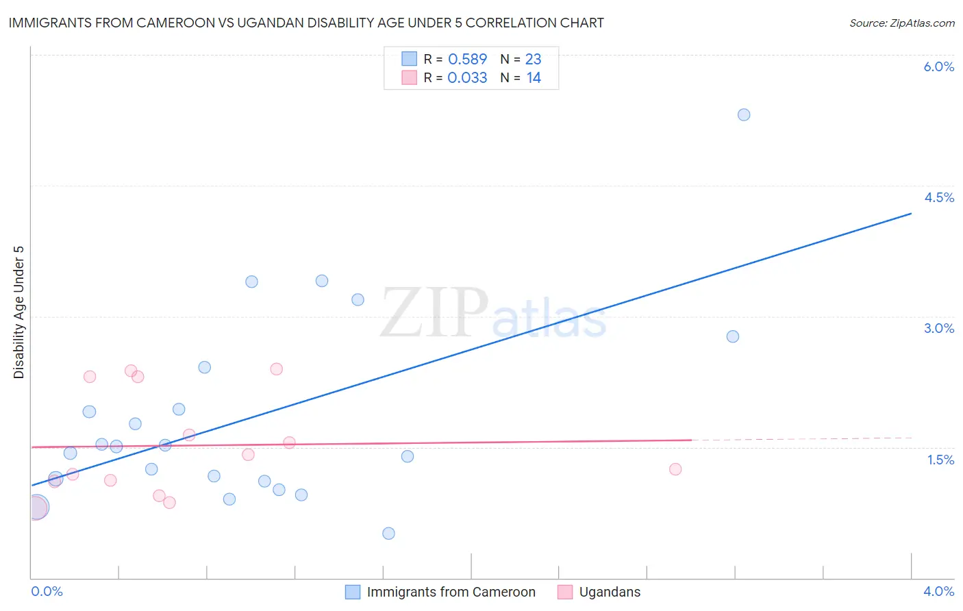 Immigrants from Cameroon vs Ugandan Disability Age Under 5