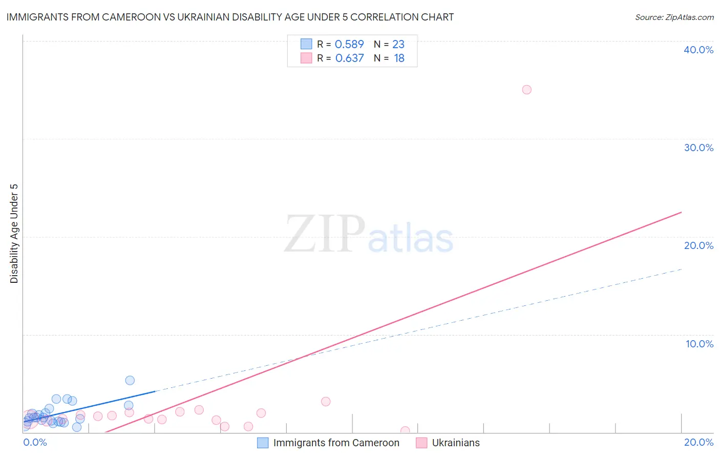 Immigrants from Cameroon vs Ukrainian Disability Age Under 5