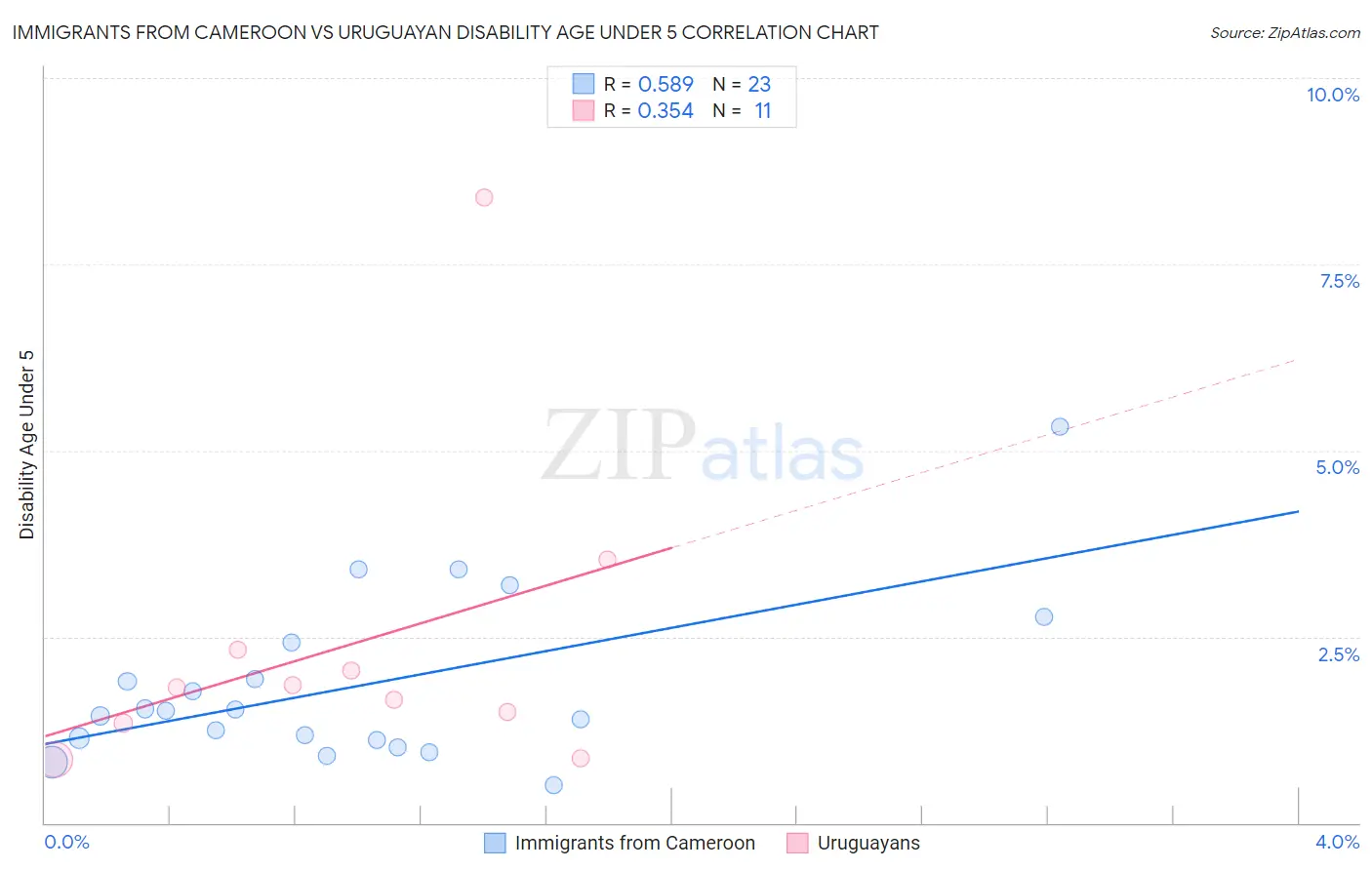 Immigrants from Cameroon vs Uruguayan Disability Age Under 5