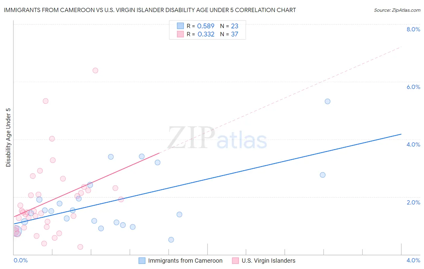 Immigrants from Cameroon vs U.S. Virgin Islander Disability Age Under 5