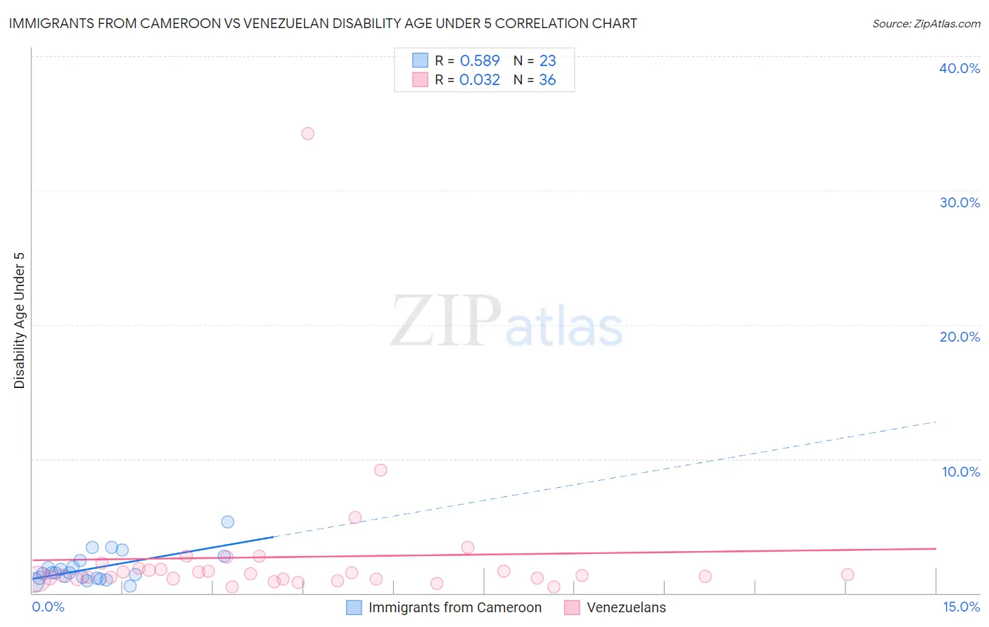 Immigrants from Cameroon vs Venezuelan Disability Age Under 5