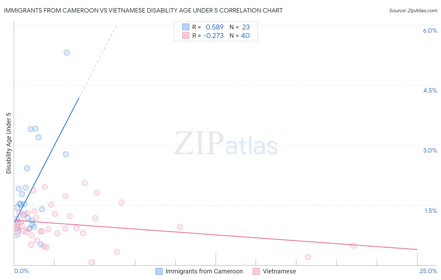 Immigrants from Cameroon vs Vietnamese Disability Age Under 5