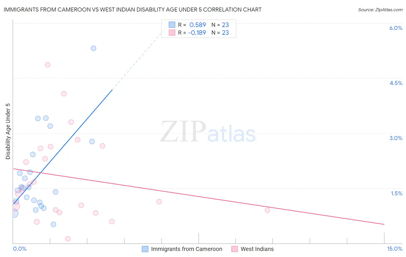 Immigrants from Cameroon vs West Indian Disability Age Under 5