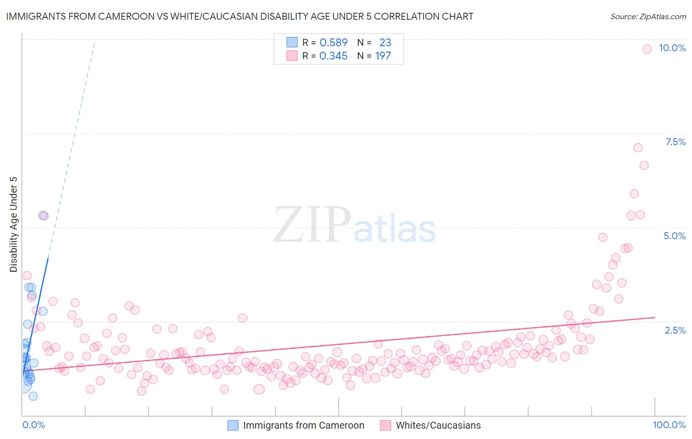 Immigrants from Cameroon vs White/Caucasian Disability Age Under 5