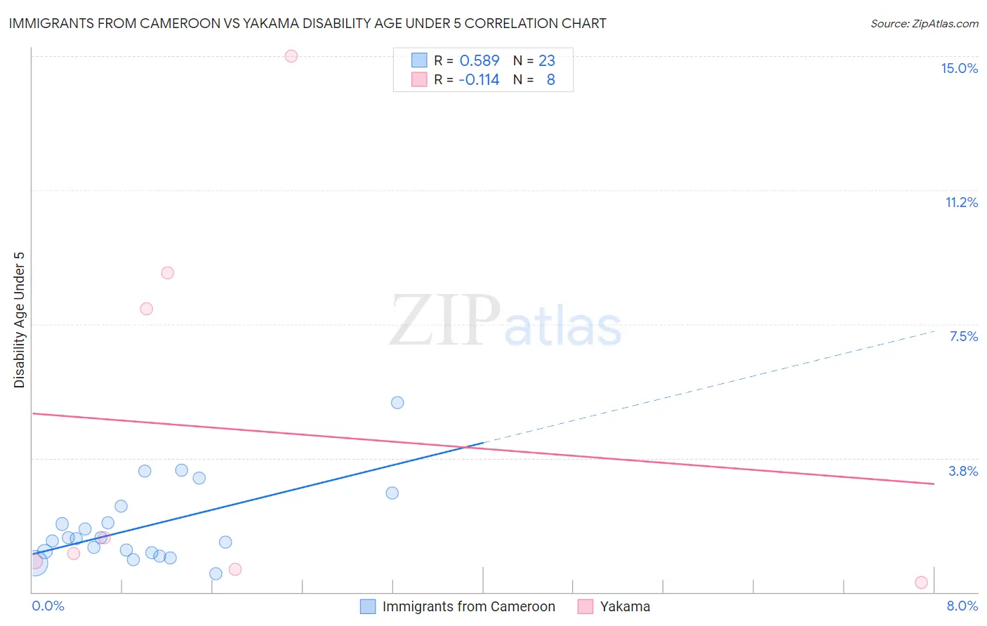Immigrants from Cameroon vs Yakama Disability Age Under 5