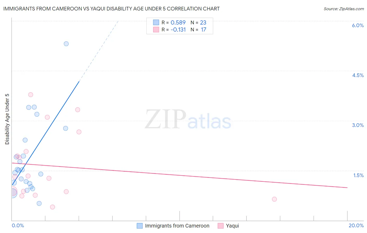 Immigrants from Cameroon vs Yaqui Disability Age Under 5