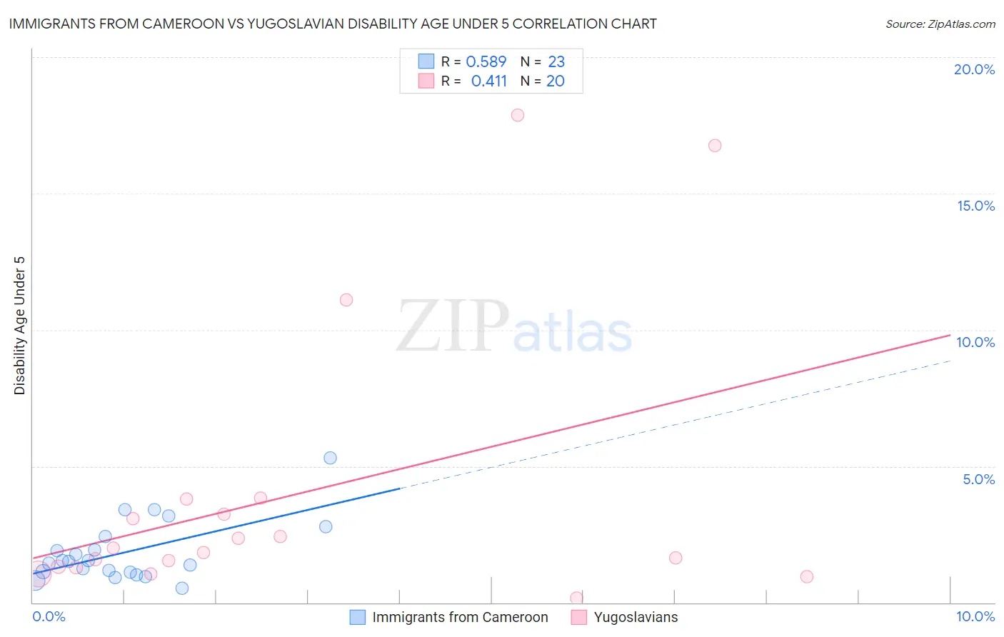 Immigrants from Cameroon vs Yugoslavian Disability Age Under 5