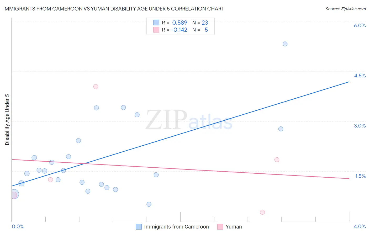 Immigrants from Cameroon vs Yuman Disability Age Under 5