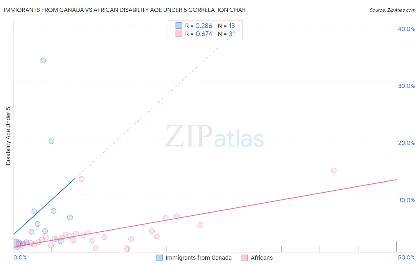 Immigrants from Canada vs African Disability Age Under 5
