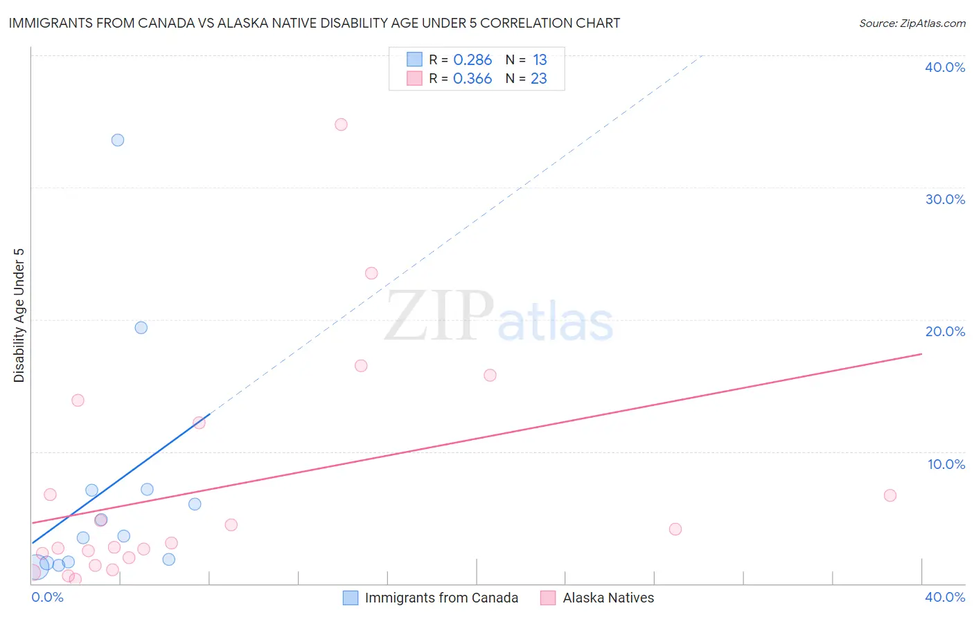 Immigrants from Canada vs Alaska Native Disability Age Under 5