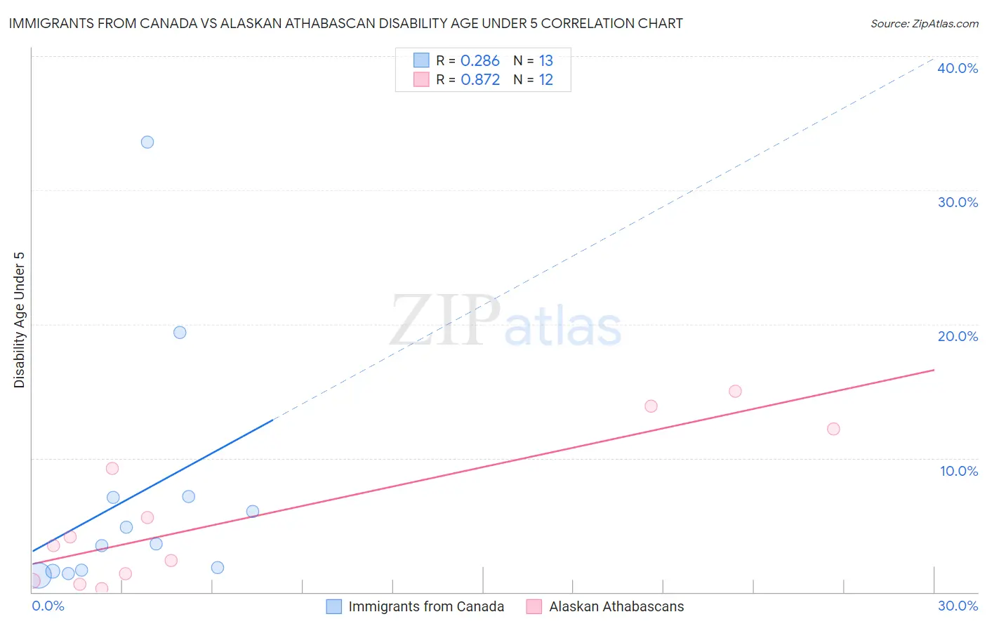 Immigrants from Canada vs Alaskan Athabascan Disability Age Under 5