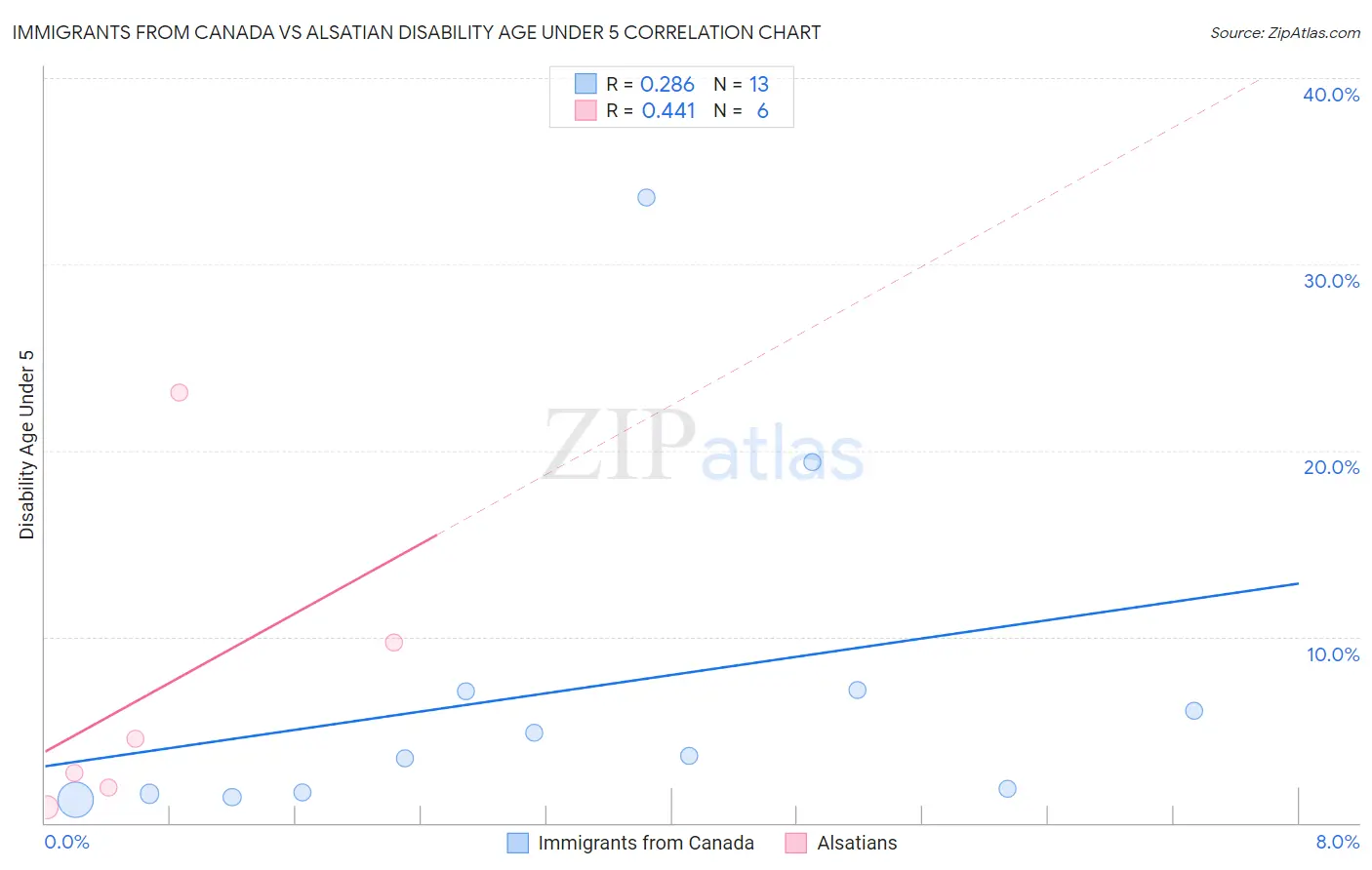 Immigrants from Canada vs Alsatian Disability Age Under 5