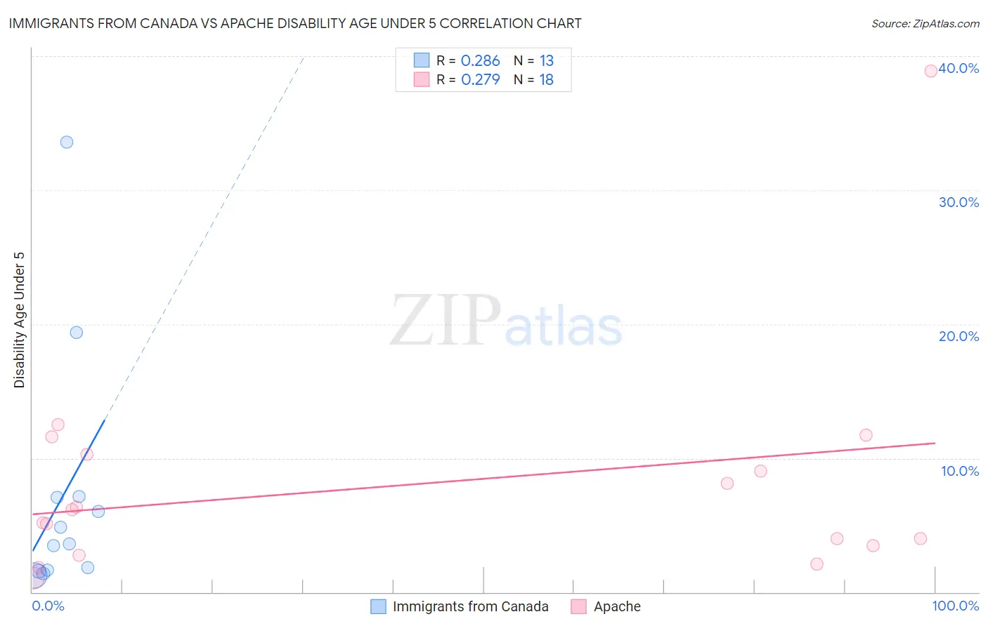 Immigrants from Canada vs Apache Disability Age Under 5