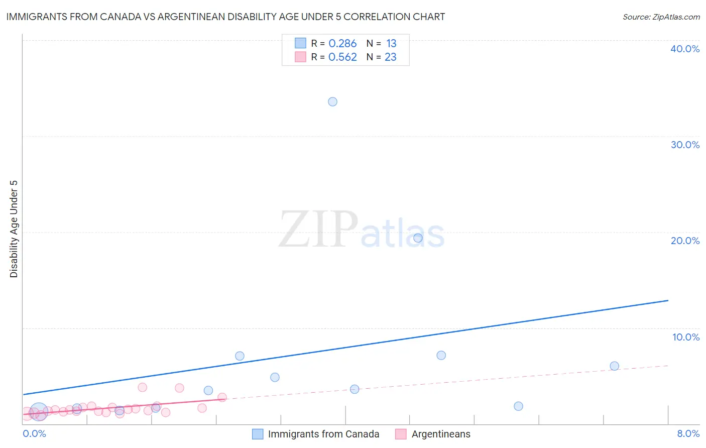 Immigrants from Canada vs Argentinean Disability Age Under 5