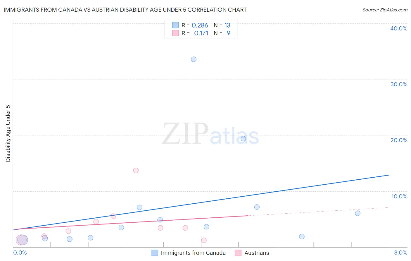 Immigrants from Canada vs Austrian Disability Age Under 5