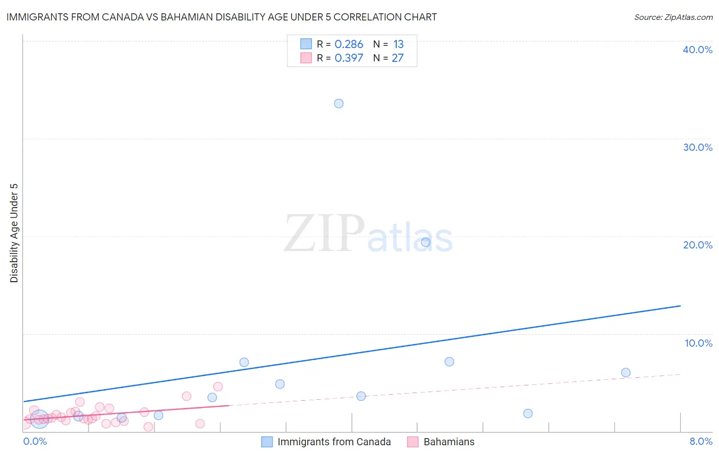 Immigrants from Canada vs Bahamian Disability Age Under 5