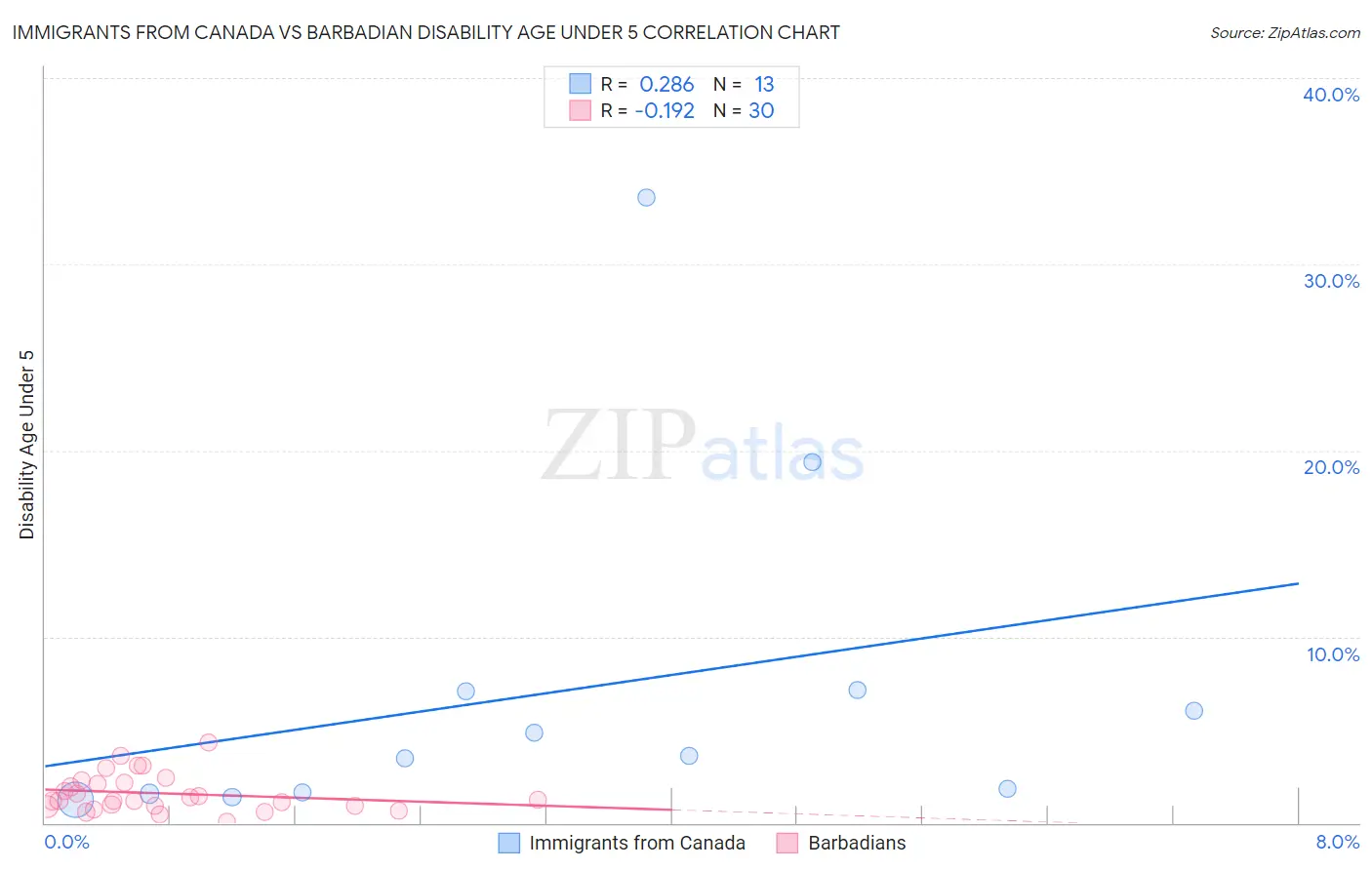 Immigrants from Canada vs Barbadian Disability Age Under 5