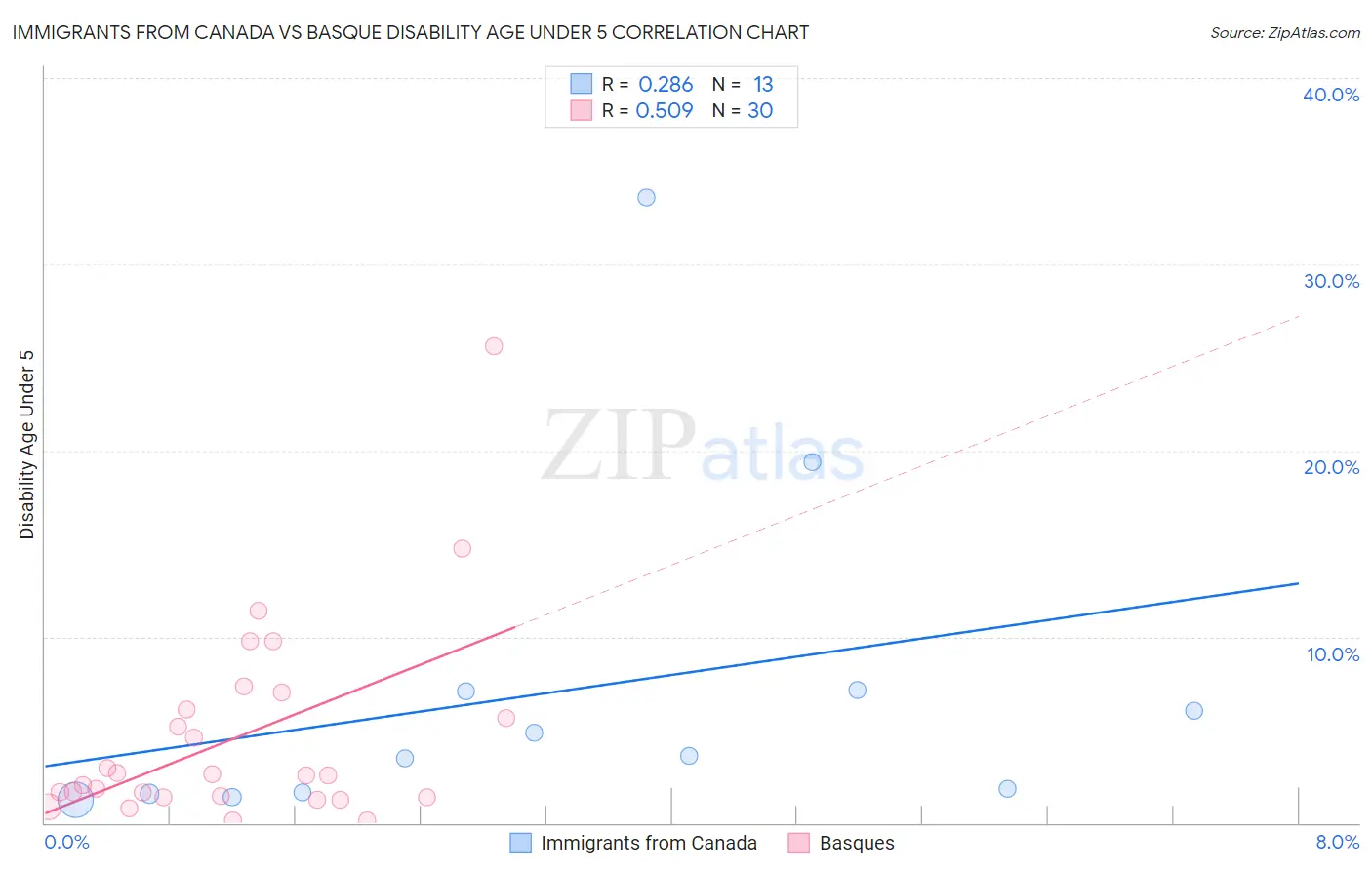 Immigrants from Canada vs Basque Disability Age Under 5