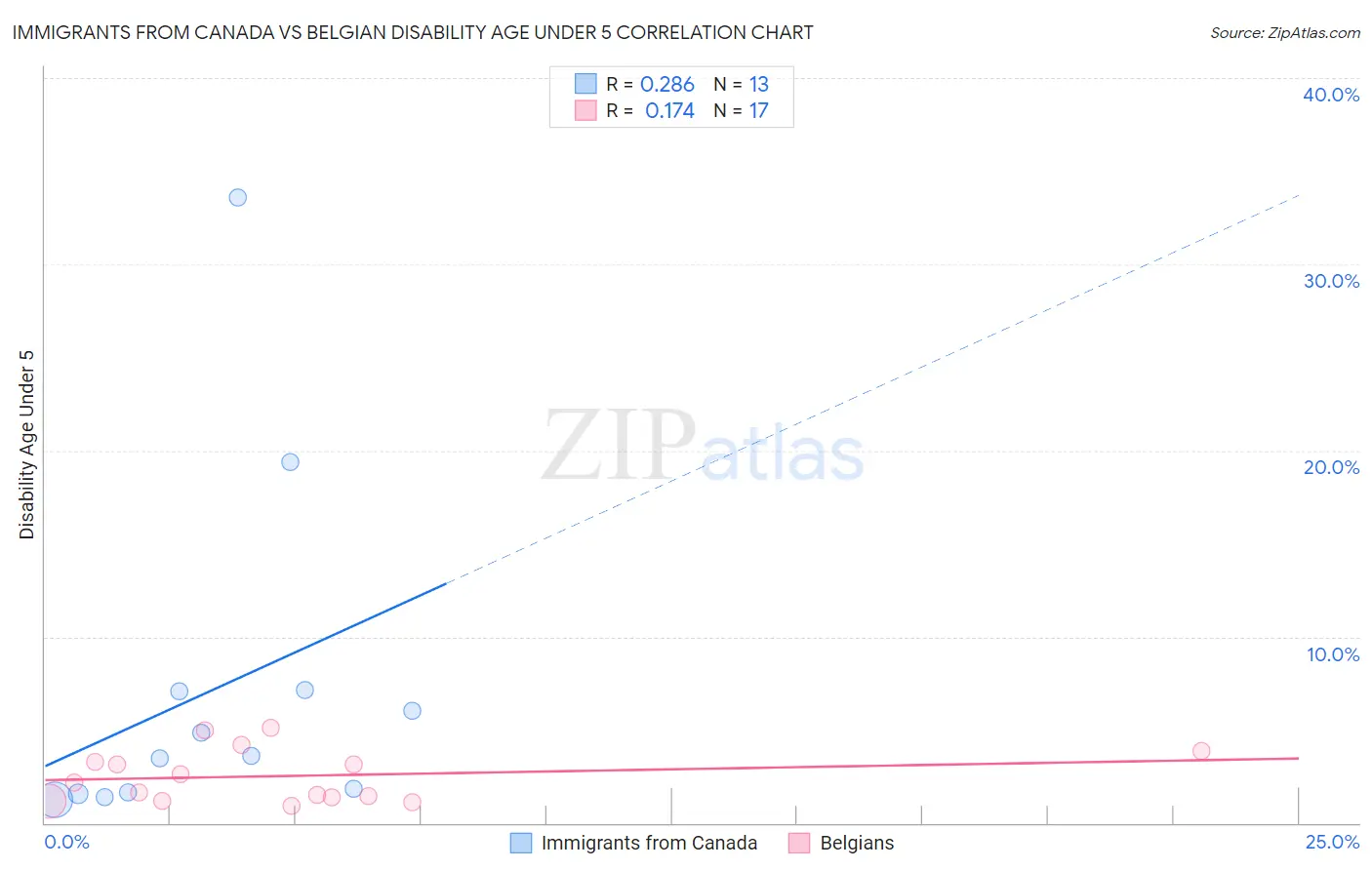 Immigrants from Canada vs Belgian Disability Age Under 5