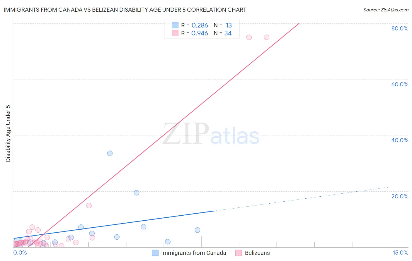 Immigrants from Canada vs Belizean Disability Age Under 5