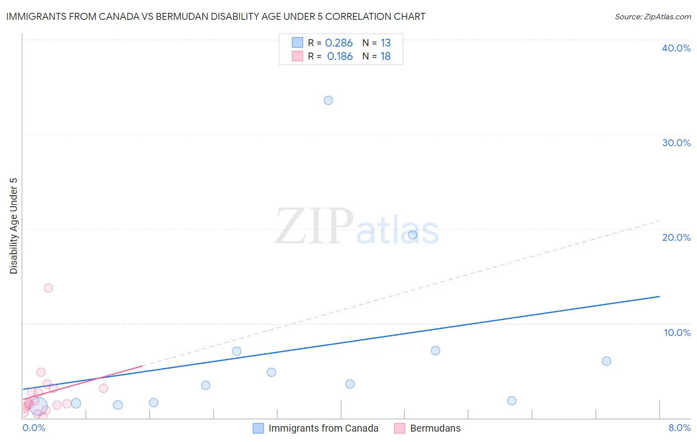Immigrants from Canada vs Bermudan Disability Age Under 5