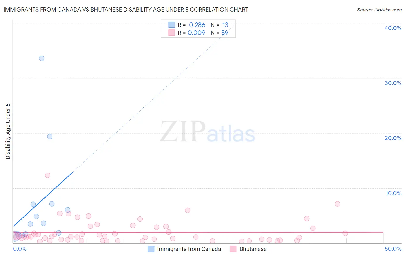 Immigrants from Canada vs Bhutanese Disability Age Under 5