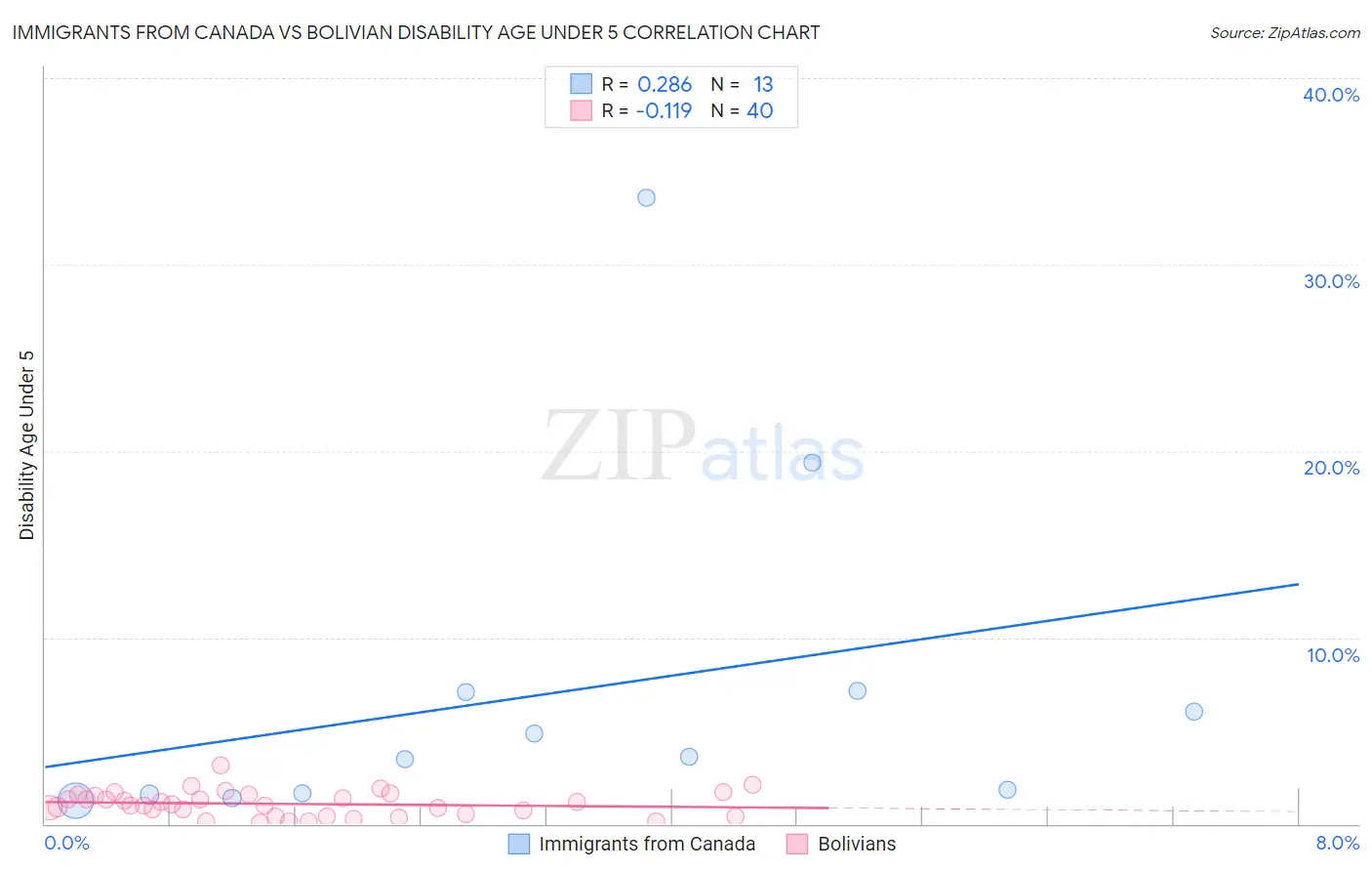 Immigrants from Canada vs Bolivian Disability Age Under 5