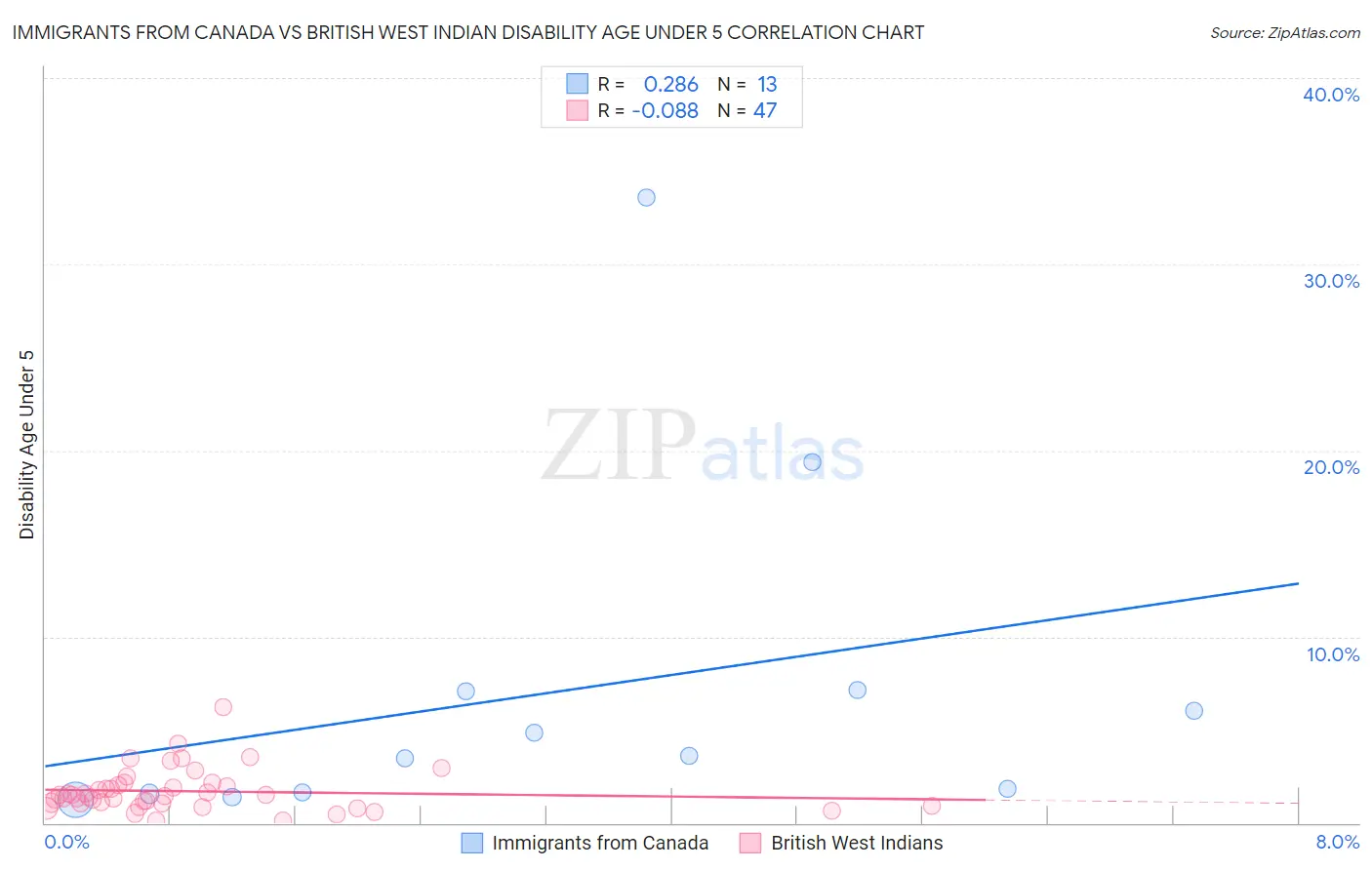 Immigrants from Canada vs British West Indian Disability Age Under 5