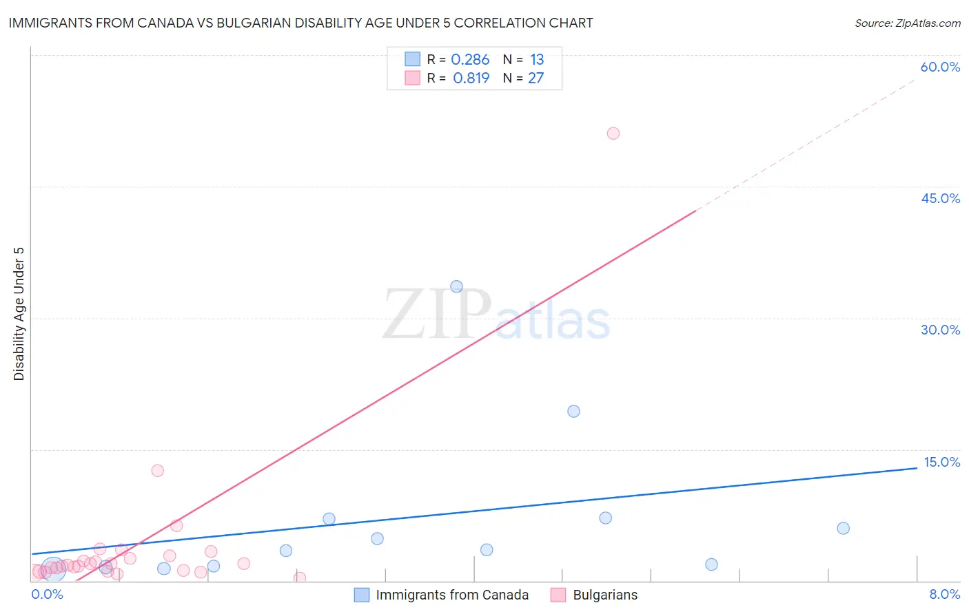 Immigrants from Canada vs Bulgarian Disability Age Under 5