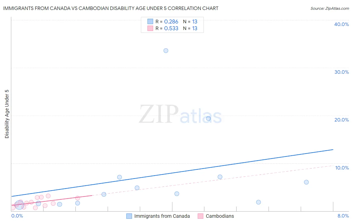 Immigrants from Canada vs Cambodian Disability Age Under 5