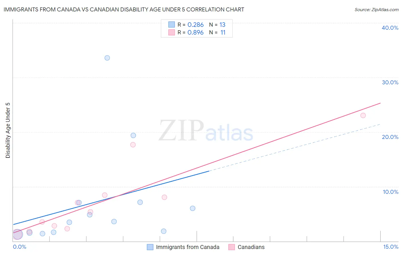 Immigrants from Canada vs Canadian Disability Age Under 5