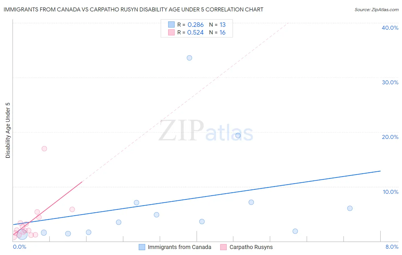 Immigrants from Canada vs Carpatho Rusyn Disability Age Under 5