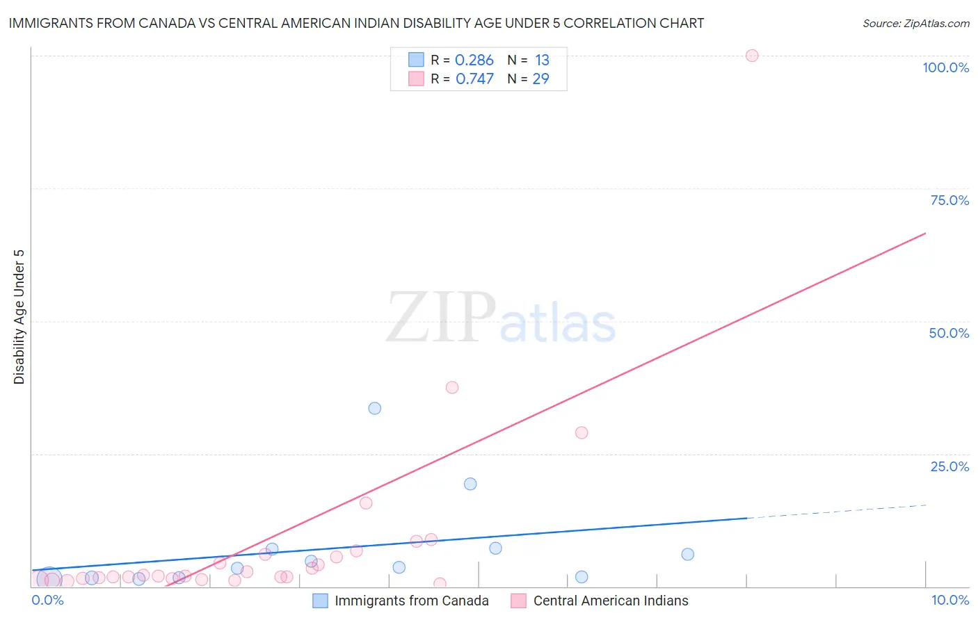 Immigrants from Canada vs Central American Indian Disability Age Under 5