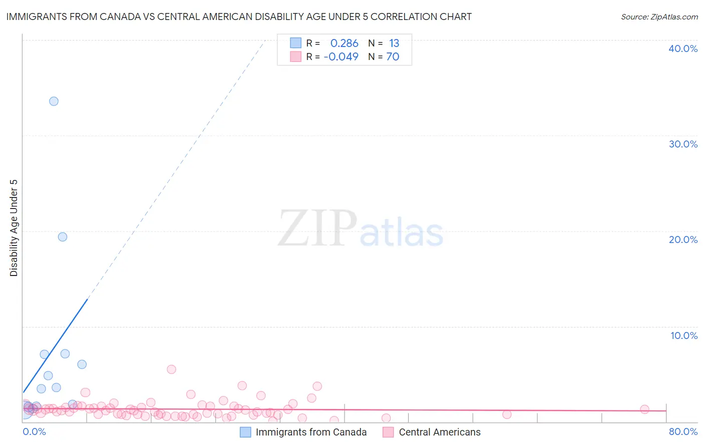 Immigrants from Canada vs Central American Disability Age Under 5