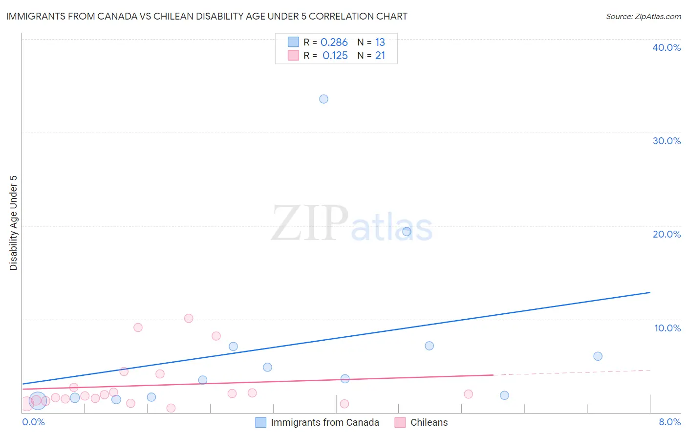 Immigrants from Canada vs Chilean Disability Age Under 5