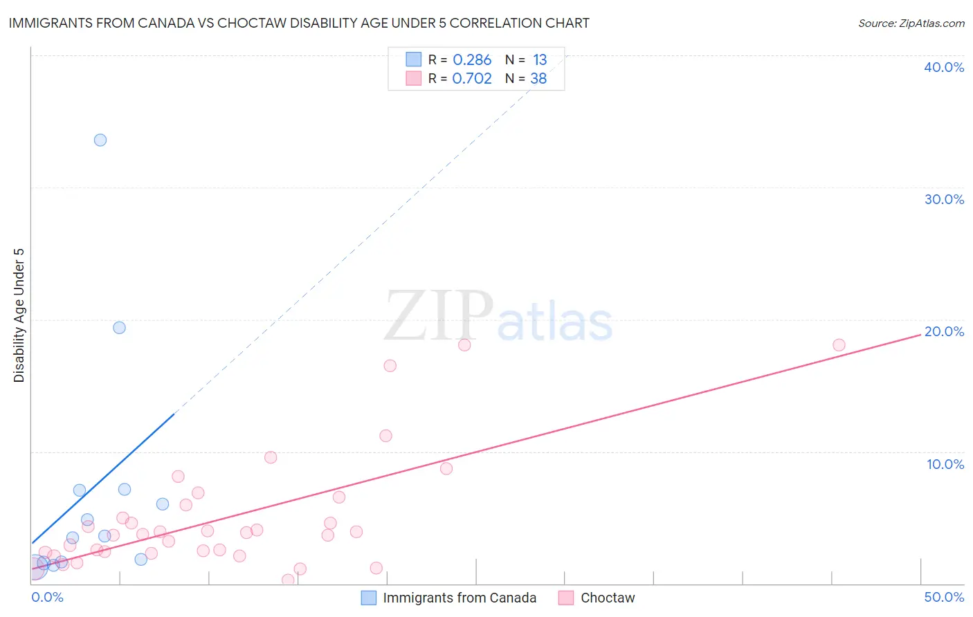 Immigrants from Canada vs Choctaw Disability Age Under 5