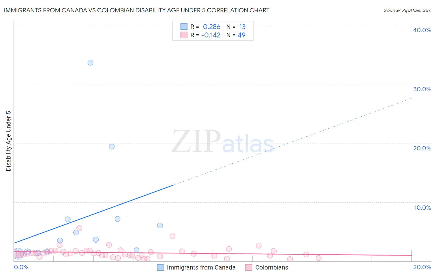 Immigrants from Canada vs Colombian Disability Age Under 5