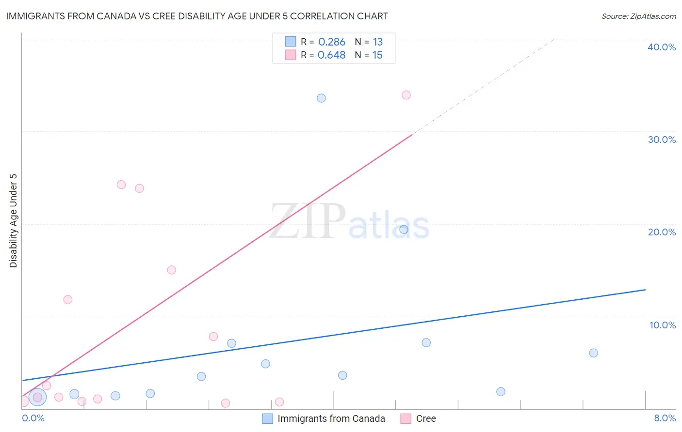 Immigrants from Canada vs Cree Disability Age Under 5