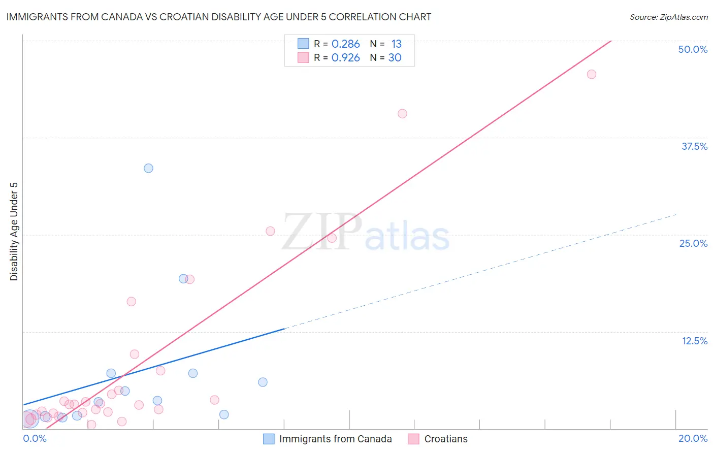 Immigrants from Canada vs Croatian Disability Age Under 5