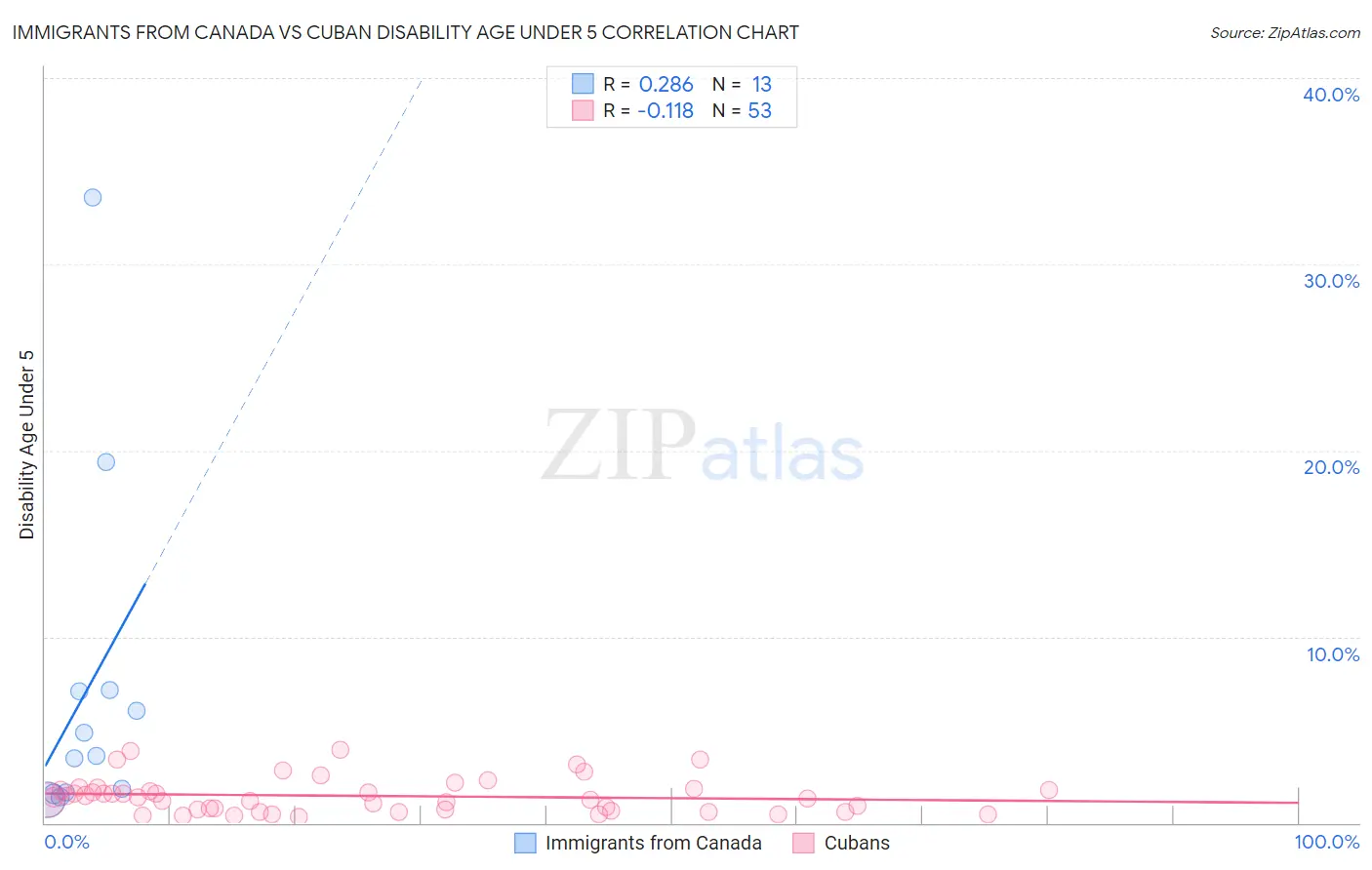 Immigrants from Canada vs Cuban Disability Age Under 5