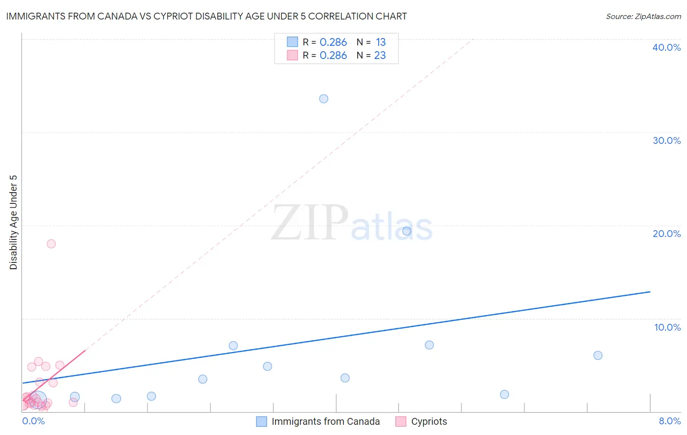 Immigrants from Canada vs Cypriot Disability Age Under 5
