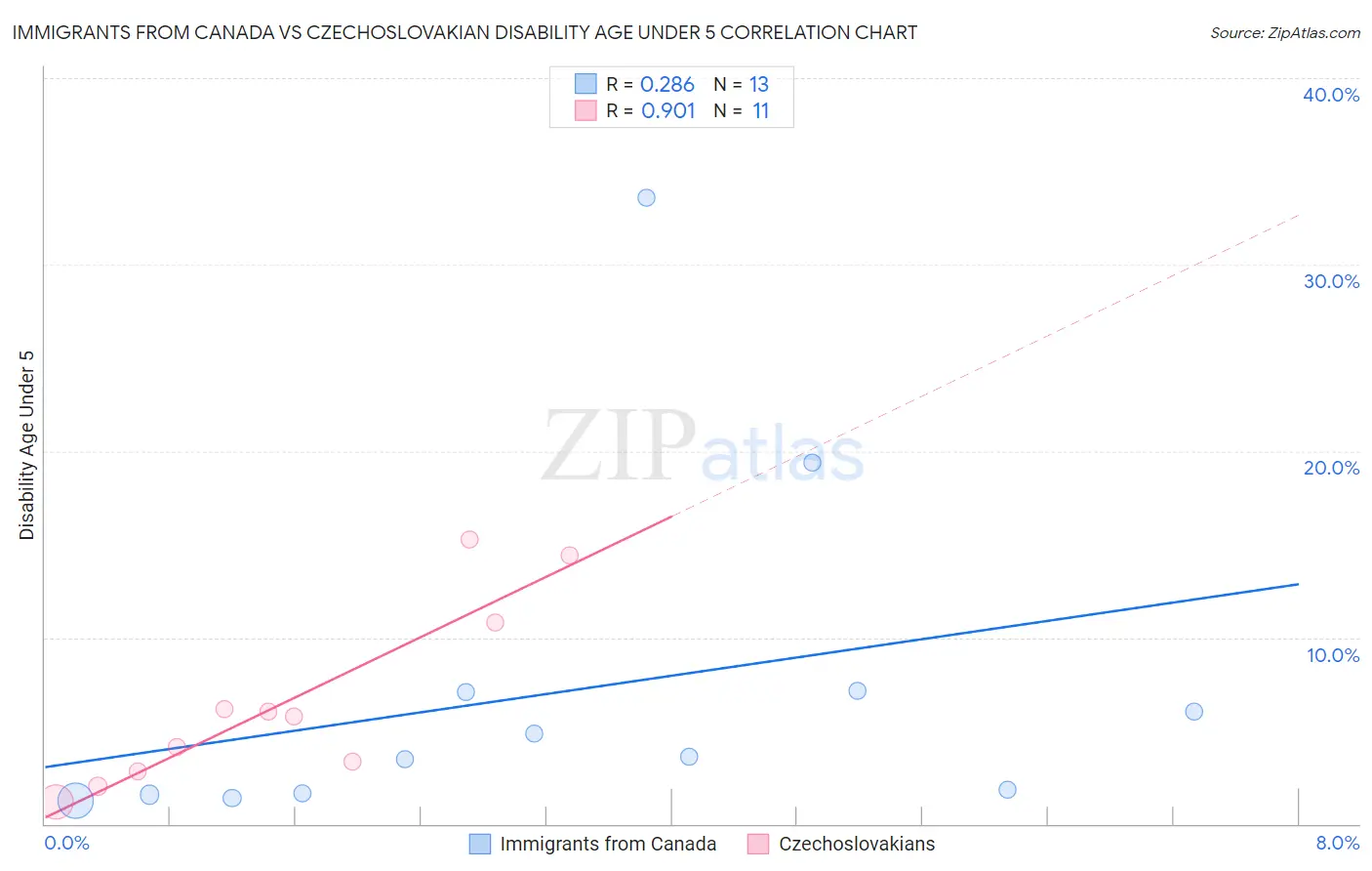 Immigrants from Canada vs Czechoslovakian Disability Age Under 5